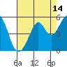 Point San Pedro tide chart for Monday, August 14, 2023