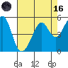 Point San Pedro tide chart for Wednesday, August 16, 2023