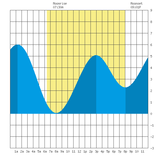 Point San Pedro tide chart for Thursday, August 17, 2023