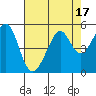 Point San Pedro tide chart for Thursday, August 17, 2023