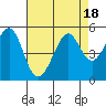Point San Pedro tide chart for Friday, August 18, 2023