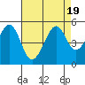 Point San Pedro tide chart for Saturday, August 19, 2023