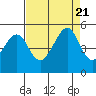 Point San Pedro tide chart for Monday, August 21, 2023