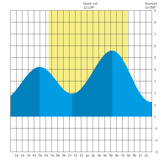 Point San Pedro tide chart for Tuesday, August 22, 2023