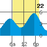 Point San Pedro tide chart for Tuesday, August 22, 2023