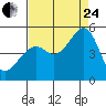Point San Pedro tide chart for Thursday, August 24, 2023