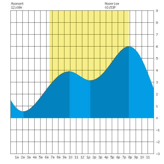 Point San Pedro tide chart for Friday, August 25, 2023
