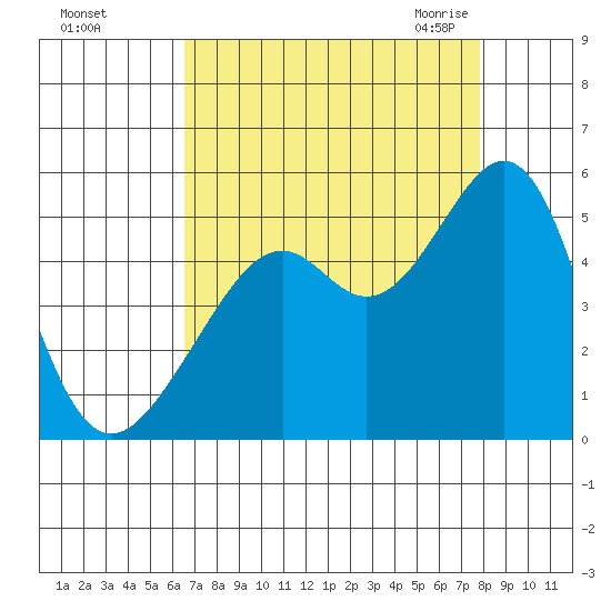 Point San Pedro tide chart for Saturday, August 26, 2023