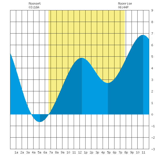 Point San Pedro tide chart for Monday, August 28, 2023