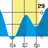 Point San Pedro tide chart for Tuesday, August 29, 2023