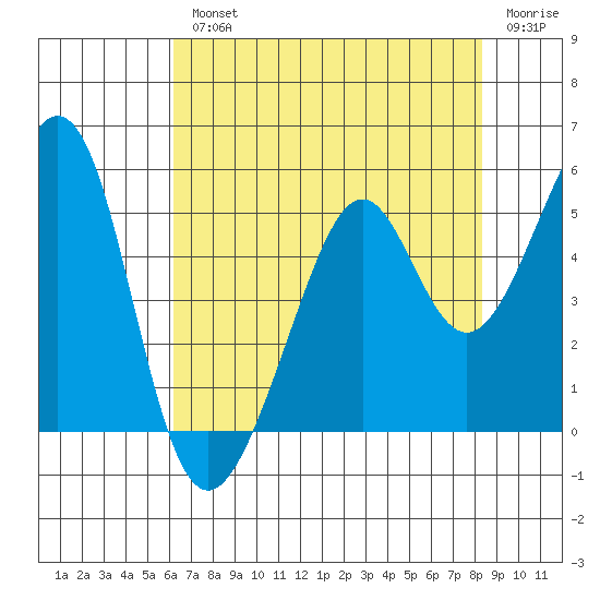 Point San Pedro tide chart for Wednesday, August 2, 2023