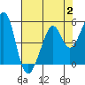 Point San Pedro tide chart for Wednesday, August 2, 2023