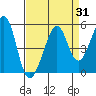 Point San Pedro tide chart for Thursday, August 31, 2023