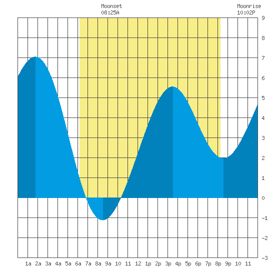 Point San Pedro tide chart for Thursday, August 3, 2023