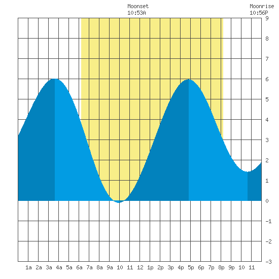 Point San Pedro tide chart for Saturday, August 5, 2023