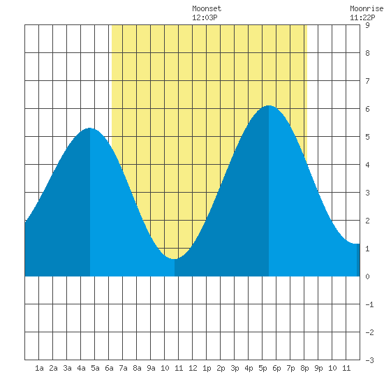 Point San Pedro tide chart for Sunday, August 6, 2023
