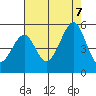 Point San Pedro tide chart for Monday, August 7, 2023