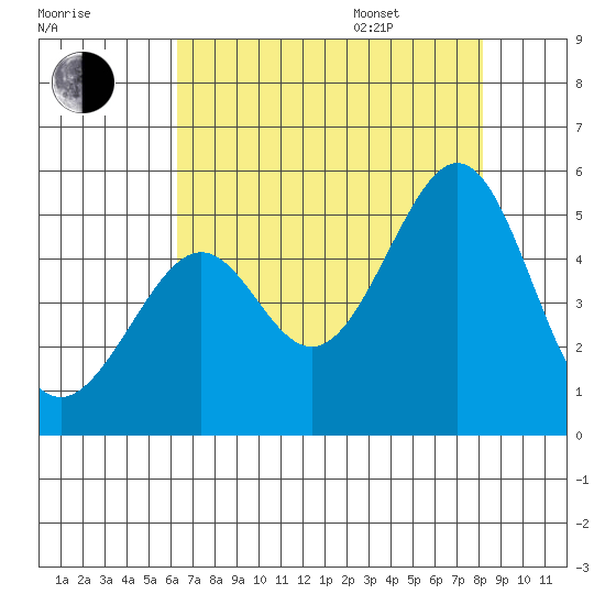 Point San Pedro tide chart for Tuesday, August 8, 2023