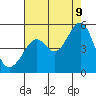 Point San Pedro tide chart for Wednesday, August 9, 2023