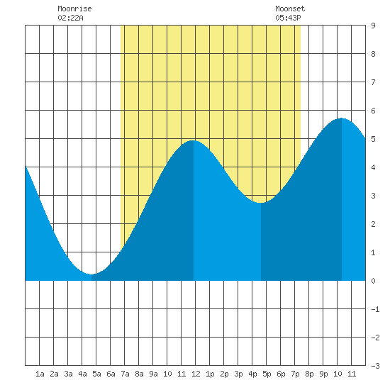Point San Pedro tide chart for Sunday, September 10, 2023