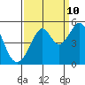 Point San Pedro tide chart for Sunday, September 10, 2023