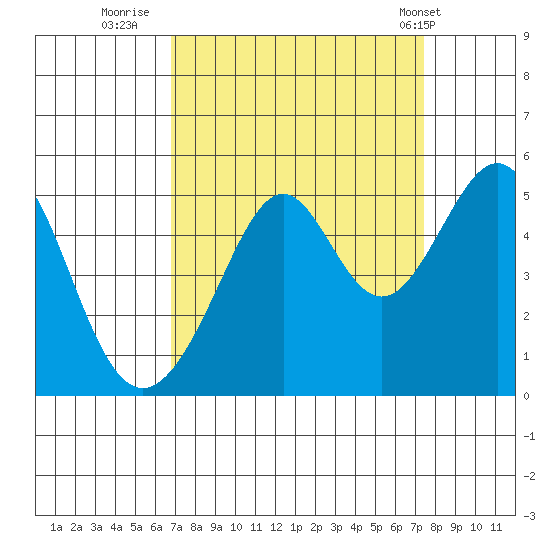 Point San Pedro tide chart for Monday, September 11, 2023