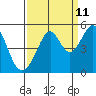 Point San Pedro tide chart for Monday, September 11, 2023