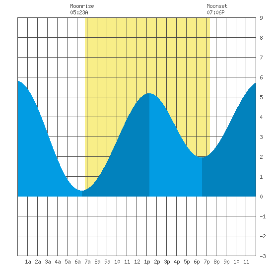Point San Pedro tide chart for Wednesday, September 13, 2023