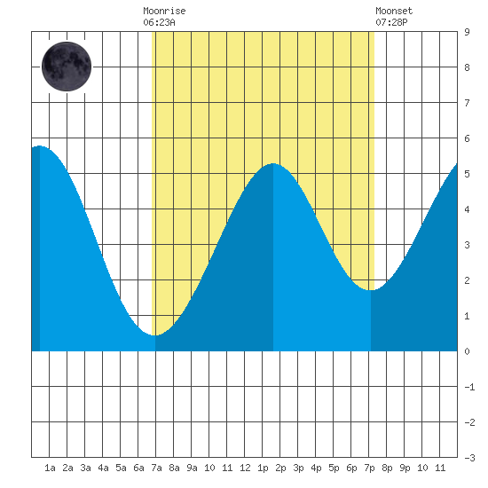 Point San Pedro tide chart for Thursday, September 14, 2023
