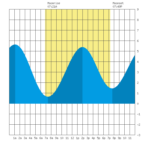 Point San Pedro tide chart for Friday, September 15, 2023