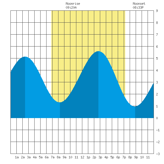 Point San Pedro tide chart for Sunday, September 17, 2023