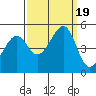 Point San Pedro tide chart for Tuesday, September 19, 2023