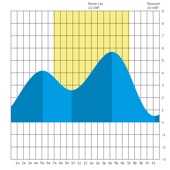 Point San Pedro tide chart for Wednesday, September 20, 2023