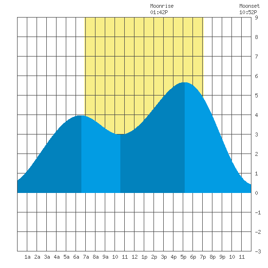 Point San Pedro tide chart for Thursday, September 21, 2023