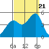 Point San Pedro tide chart for Thursday, September 21, 2023