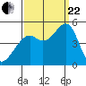 Point San Pedro tide chart for Friday, September 22, 2023