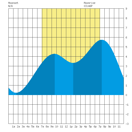 Point San Pedro tide chart for Saturday, September 23, 2023