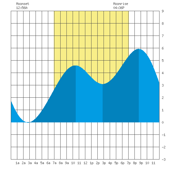 Point San Pedro tide chart for Sunday, September 24, 2023