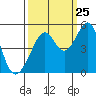 Point San Pedro tide chart for Monday, September 25, 2023