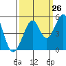 Point San Pedro tide chart for Tuesday, September 26, 2023