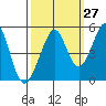 Point San Pedro tide chart for Wednesday, September 27, 2023