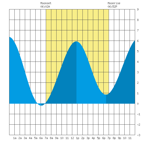 Point San Pedro tide chart for Thursday, September 28, 2023