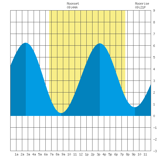 Point San Pedro tide chart for Saturday, September 2, 2023