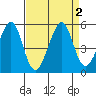Point San Pedro tide chart for Saturday, September 2, 2023