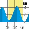 Point San Pedro tide chart for Saturday, September 30, 2023