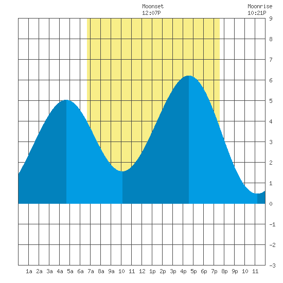 Point San Pedro tide chart for Monday, September 4, 2023