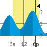 Point San Pedro tide chart for Monday, September 4, 2023