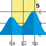 Point San Pedro tide chart for Tuesday, September 5, 2023