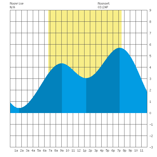 Point San Pedro tide chart for Thursday, September 7, 2023