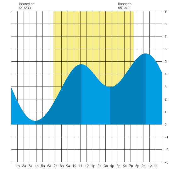 Point San Pedro tide chart for Saturday, September 9, 2023